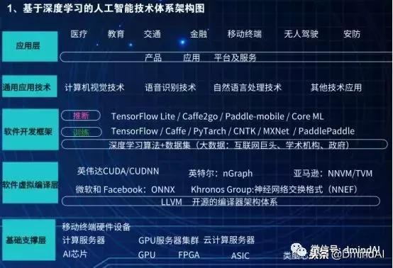 【干货】基于深度学习的人工智能技术架构体系 你要的都有!