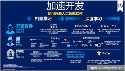 【人工智能】聚焦转折性技术,成立AI创新院:揭秘英特尔人工智能蓝图