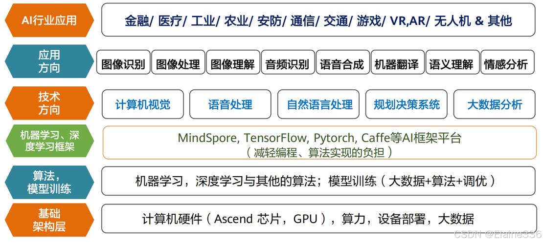 软件市场规模预测中国人工智能产业图谱人工智能技术架构基础架构层