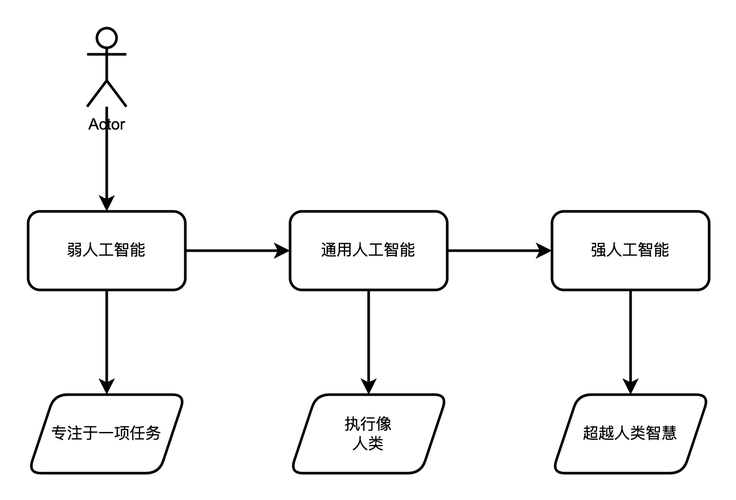 「入门到精通系列教程」零基础带你掌握人工智能
