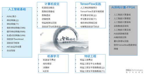 【戴尔科技学院AI精品课】首席科学家主讲